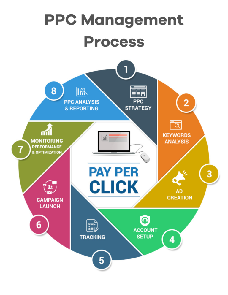 Google Ads management checklist